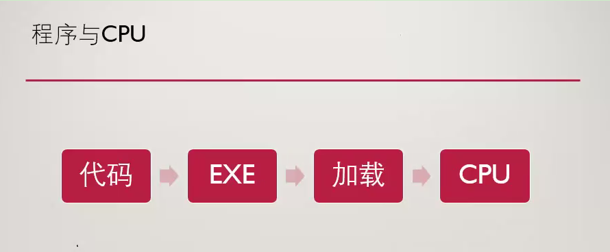 程序与CPU的关系 程序与CPU的关系