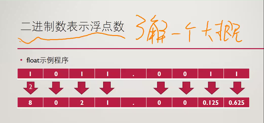 浮点数存储方式