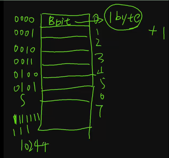 内存逻辑示意图