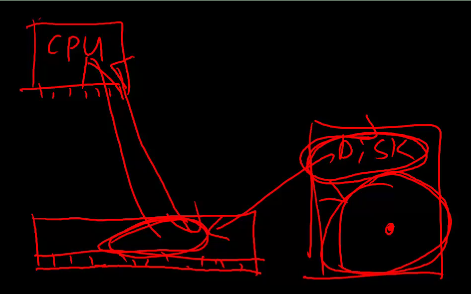 硬盘内存加载示意图1