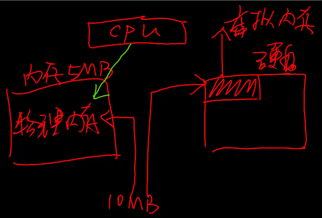 虚拟内存运行图